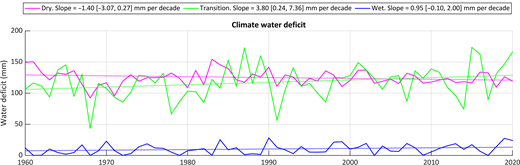 A line graph of climate water deficit from 1960 to 2020 for dry, transition, and wet seasons with trend slopes and confidence intervals per decade.