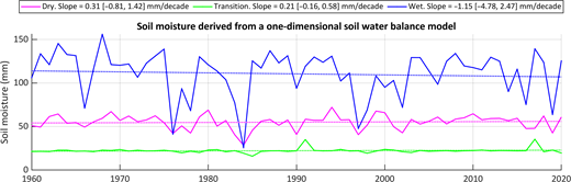 A line graph of climate water deficit from 1960 to 2020 for dry, transition, and wet seasons with trend slopes and confidence intervals per decade.