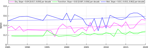 A line graph of N D V I values from 1985 to 2020 for dry, transition, and wet zones, with trend slopes and confidence intervals reported per decade.