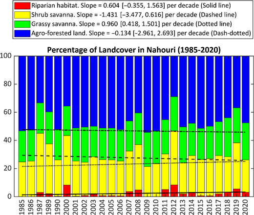A stacked bar chart showing percentage land cover in Nahouri from 1985 to 2020 for riparian habitat, shrub savanna, grassy savanna, and agro-forested land with trend slopes.