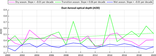 A line graph of dust A O D from 2000 to 2020 for dry, transition, and wet seasons, showing seasonal values and trend slopes per decade.