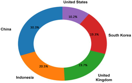 A doughnut chart compares country shares, led by China at 30.3 per cent and followed by Indonesia, the United Kingdom, South Korea and the United States.