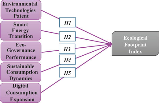 A conceptual model links five sustainability and consumption factors to the Ecological Footprint Index through hypotheses H 1 to H 5.