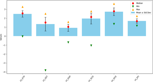 A bar chart compares six variables using mean and standard deviation, median, minimum and maximum values.