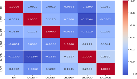 A correlation matrix presents pairwise coefficients among E F I, ln E T P, ln S E T, ln E G P, ln S C D and ln D C E.