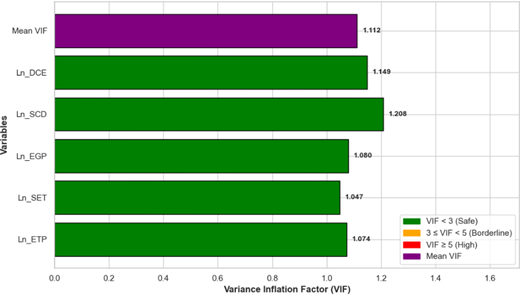 A horizontal bar chart compares V I F values for five variables and the mean V I F, with all values below 3.