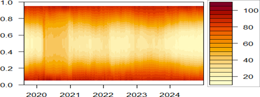 A heat map displays data variation over time from 2020 to 2024, with incremental intensity values ranging from zero to one on the vertical axis.