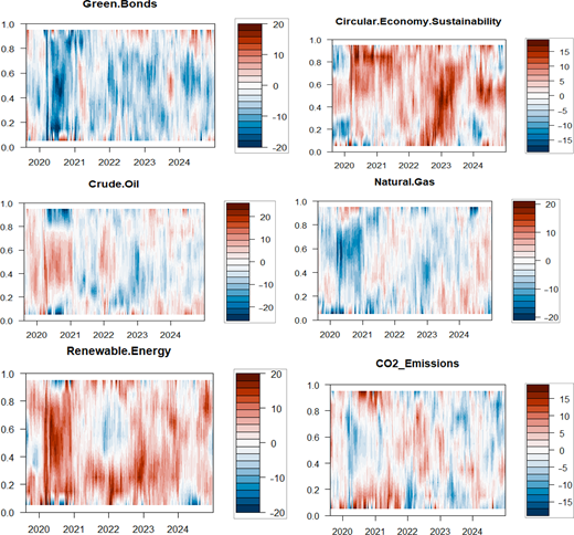 Graphs depicting fluctuations in financial metrics related to Green Bonds, Circular Economy Sustainability, Crude Oil, Natural Gas, Renewable Energy, and C O 2 Emissions from 2020 to 2024.