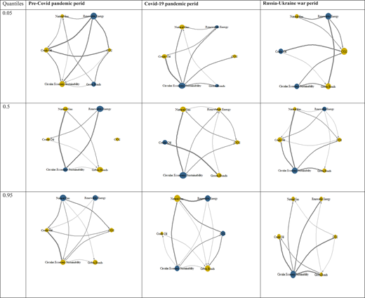 Network diagrams show relationships among energy, sustainability, and finance indicators across pre-Covid pandemic, COVID-19 pandemic, and Russia-Ukraine war periods at three quantiles.