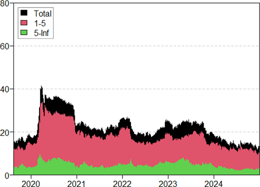 A stacked area graph displaying three categories, Total, 1 to 5, and 5 I n f, over time from 2020 to 2024, illustrating fluctuating values across categories.