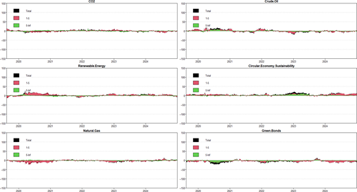 A multi-line graph displays trends for C O 2, Renewable Energy, Crude Oil, Circular Economy Sustainability, Natural Gas, and Green Bonds from 2020 to 2024.