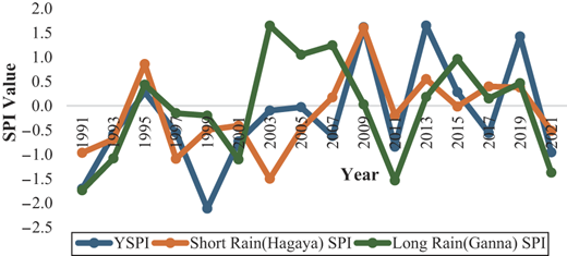 A line graph showing annual Y S P I, short rain Hagaya S P I, and long rain Ganna S P I values plotted against year.