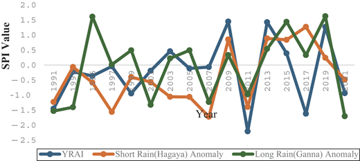A line graph showing S P I value over year for Y R A I, short rain Hagaya anomaly, and long rain Ganna anomaly.
