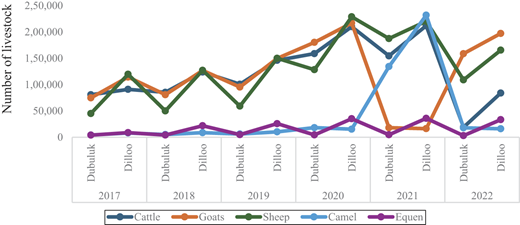 A line graph displays the number of livestock, including cattle, goats, sheep, camel, and equine from 2017 to 2022 for two locations, Dubuluk and Dilloo.