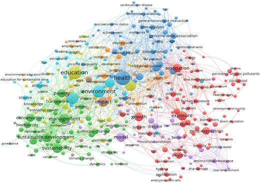 A keyword co-occurrence network showing major research themes and relationships among Health, Environment, Sustainability, Exposure, Education, and Management.