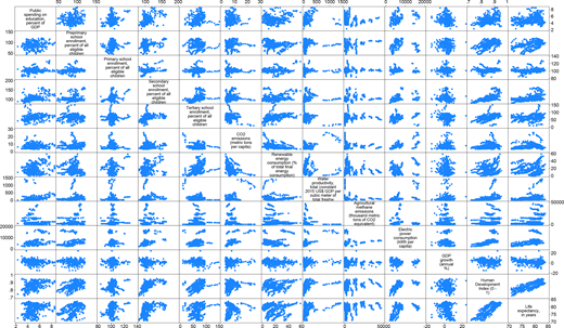 Table Summary:** This table presents a matrix of scatter plots that depict various relationships among multiple indicators. The column headers include “Public spending on education, percent of GDP,” “Preprimary school enrollment, percent of all eligible children,” “Primary school enrollment, percent of all eligible children,” “Secondary school enrollment, percent of all eligible children,” “Tertiary school enrollment, percent of all eligible children,” “CO2 emissions (metric tons per capita),” “Renewable energy consumption (% of total final energy consumption),” “Water productivity, total constant 2015 US dollars per cubic meter of total fresh water,” “Agricultural methane emissions (thousand metric tons of CO2 equivalent),” “Electric power consumption (kWh per capita),” “GDP growth (annual %),” “Human Development Index (zero to one),” and “Life expectancy (in years).” The data flows in a two-dimensional layout, arranged with rows and columns corresponding to the various indicators, allowing for visual comparisons between pairs of these indicators across the scatter plots within the cells. Each cell contains a scatter plot with blue points, facilitating the visual analysis of potential correlations between the respective variables represented in each row and column pairing. **:** Scatter plot matrix showing relationships between various indicators including education spending, CO2 emissions, and life expectancy, with blue data points.