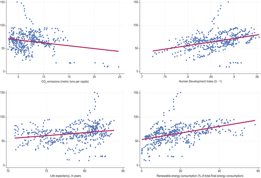 A set of 4 scatter plots comparing outcome values with carbon dioxide emissions, Human Development Index, life expectancy, and renewable energy consumption.