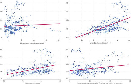 A set of 4 scatter plots comparing a second outcome variable with carbon dioxide emissions, Human Development Index, life expectancy, and renewable energy consumption.