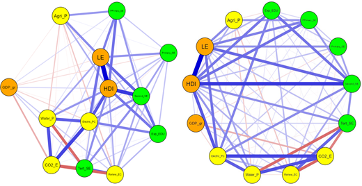 A pair of network maps showing relationships among H D I, L E, G D P growth, education, energy, emissions, water, and agriculture indicators.