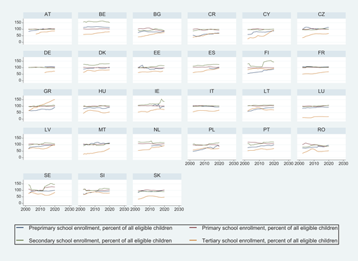 A panel of country trend charts showing preprimary, primary, secondary, and tertiary school enrolment from 2000 to 2023.
