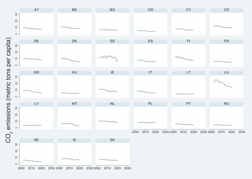 A panel of country trend charts showing carbon dioxide emissions per capita from 2000 to 2023.