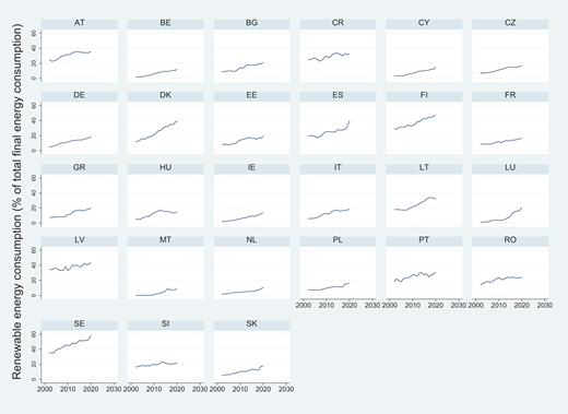 A panel of country trend charts showing renewable energy consumption as a percentage of total final energy consumption from 2000 to 2023.