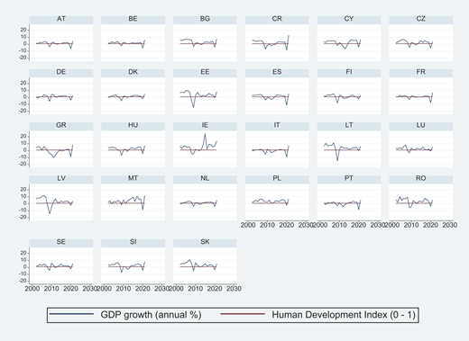 A panel of country trend charts comparing gross domestic product growth and human development index values from 2000 to 2023.