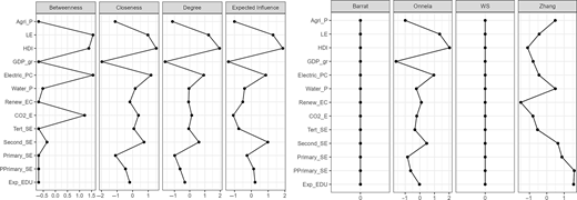 A multi-panel line chart comparing Barrat, Onnela, W S, and Zhang centrality measures for development indicators.