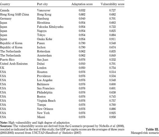 Table III Refer to the image caption for details.