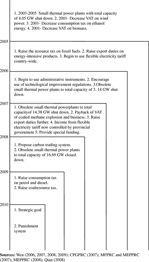 Policy instruments adopted for climate change mitigation in China to date Refer to the image caption for details.