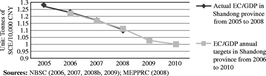 Actual EC/GDP in Shandong province 2005‐2008 and annual targets 2006‐2010 Refer to the image caption for details.