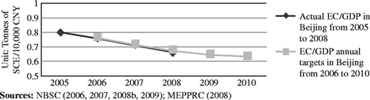 Actual EC/GDP in Beijing 2005‐2008 and annual targets 2006‐2010 Refer to the image caption for details.