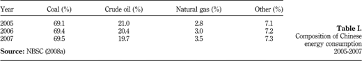 Composition of Chinese energy consumption 2005‐2007 Refer to the image caption for details.