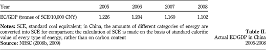 Actual EC/GDP in China 2005‐2008 Refer to the image caption for details.