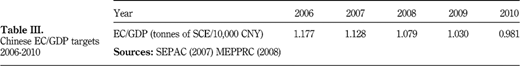 Chinese EC/GDP targets 2006‐2010 Refer to the image caption for details.