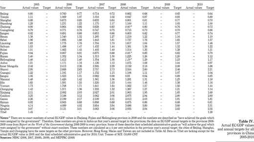 Actual EC/GDP values and annual targets for all provinces in China 2005‐2010 Refer to the image caption for details.