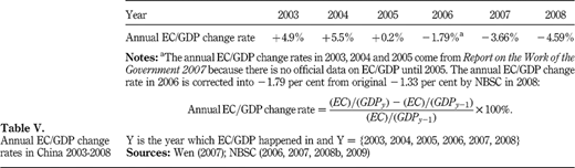 Annual EC/GDP change rates in China 2003‐2008 Refer to the image caption for details.
