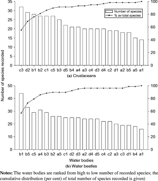 Number of species of (a) crustacean zooplankton and (b) water beetles recorded in different water bodies on the riverine floodplain at Flisa Refer to the image caption for details.