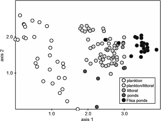 DCA ordination plot including 93 previously investigated water bodies in Hedmark County (citations in Walseng et al., 2011) and the 20 water bodies investigated at the floodplain at Flisa (this study) Refer to the image caption for details.