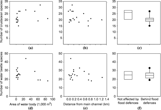 The relationship between the number of crustacean (a‐c) and water beetle (d‐f) species recorded in different water bodies and (a, d) area of water body (b, e) distance from main channel, and (c‐f) whether the water body was affected by flood defences or not Refer to the image caption for details.