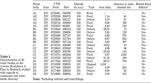 Characteristics of 20 water bodies on the riverine floodplains at Flisa in Hedmark studied with regards to crustacean and water beetle diversity Refer to the image caption for details.