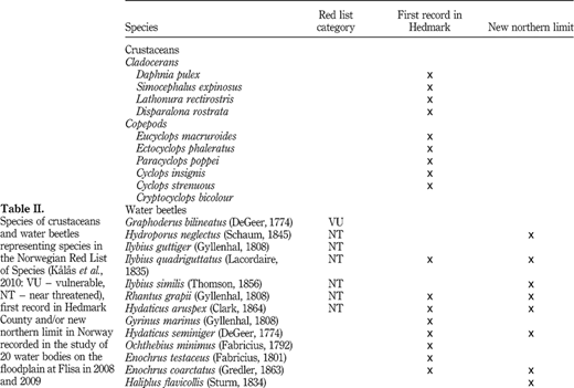 Species of crustaceans and water beetles representing species in the Norwegian Red List of Species (Kålås et al., 2010: VU – vulnerable, NT – near threatened), first record in Hedmark County and/or new northern limit in Norway recorded in the study of 20 water bodies on the floodplain at Flisa in 2008 and 2009 Refer to the image caption for details.