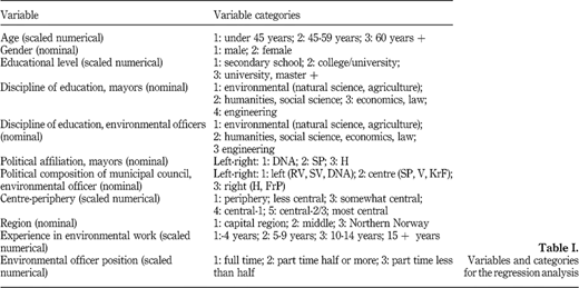 Variables and categories for the regression analysis Refer to the image caption for details.