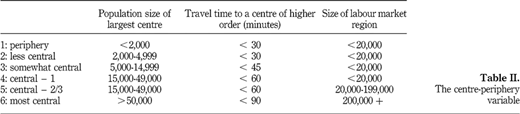 The centre‐periphery variable Refer to the image caption for details.