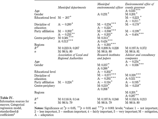 Information sources for mayors. Categorical regression model, standardised‐β coefficientsa Refer to the image caption for details.