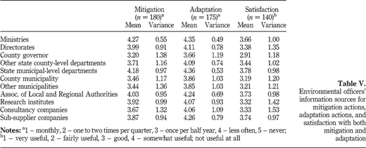 Environmental officers' information sources for mitigation actions, adaptation actions, and satisfaction with both mitigation and adaptation Refer to the image caption for details.