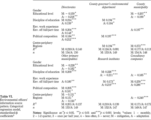 Environmental officers' information source pattern. Categorical regression model, standardised‐β coefficientsa Refer to the image caption for details.