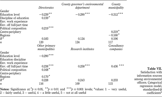 Satisfaction with information sources among environmental officers. Categorical regression model, standardised‐β coefficientsa Refer to the image caption for details.