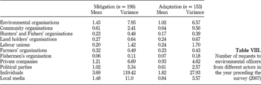 Number of requests to environmental officers from different actors in the year preceding the survey (2007) Refer to the image caption for details.