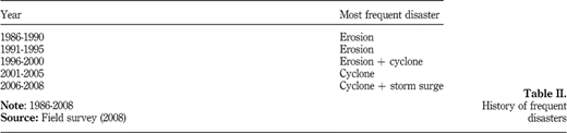Table II Refer to the image caption for details.